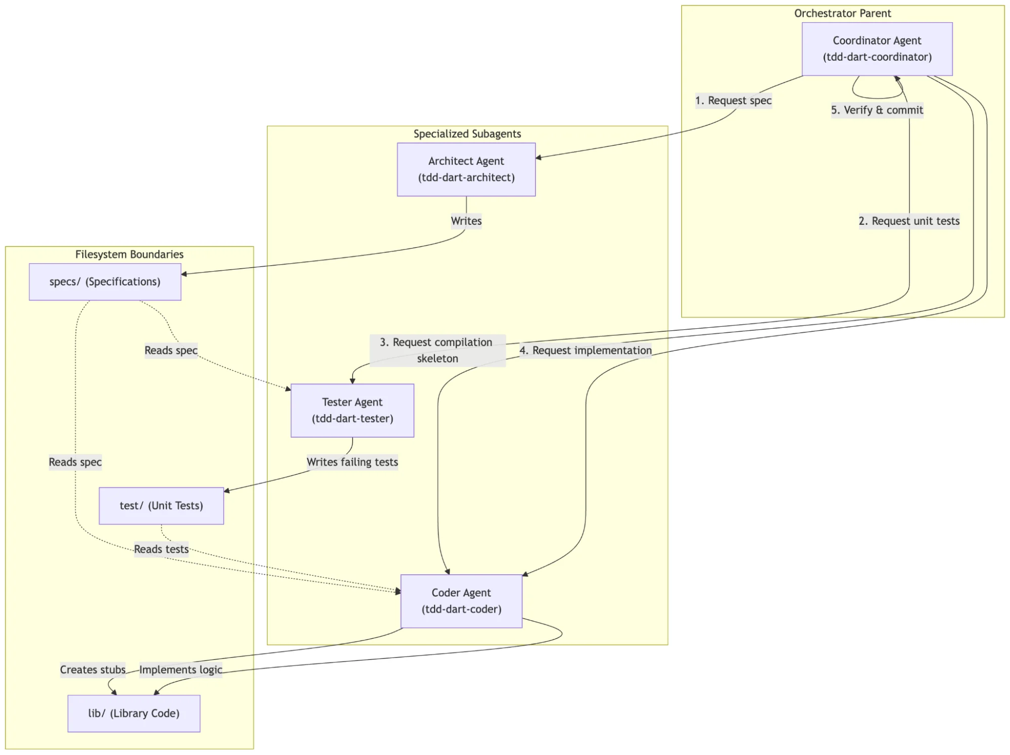 Diagram showing the roles and workflow of the multi-agent development team